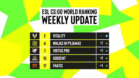 esl ranking|esl csgo world rankings.